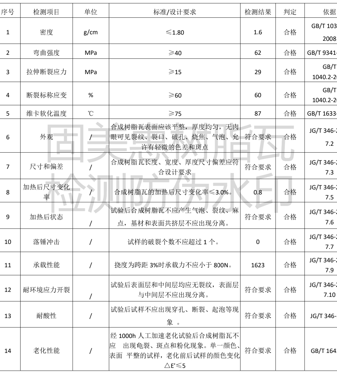 树脂瓦国标未要求的检测项目固美惠主动检测，结果优异。